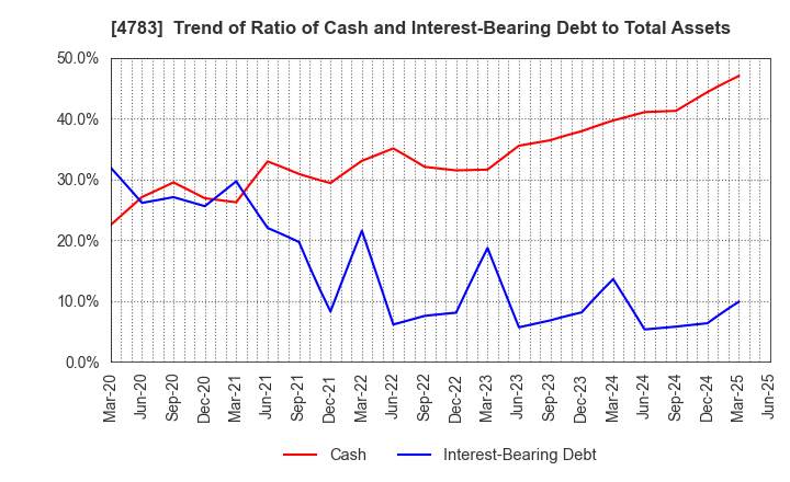 4783 NCD Co., Ltd.: Trend of Ratio of Cash and Interest-Bearing Debt to Total Assets