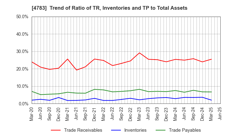 4783 NCD Co., Ltd.: Trend of Ratio of TR, Inventories and TP to Total Assets