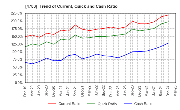 4783 NCD Co., Ltd.: Trend of Current, Quick and Cash Ratio