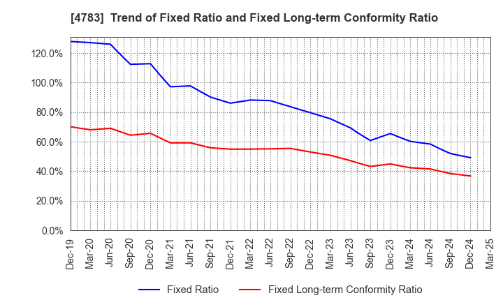 4783 NCD Co., Ltd.: Trend of Fixed Ratio and Fixed Long-term Conformity Ratio