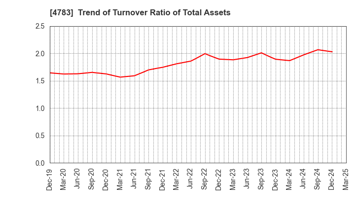4783 NCD Co., Ltd.: Trend of Turnover Ratio of Total Assets