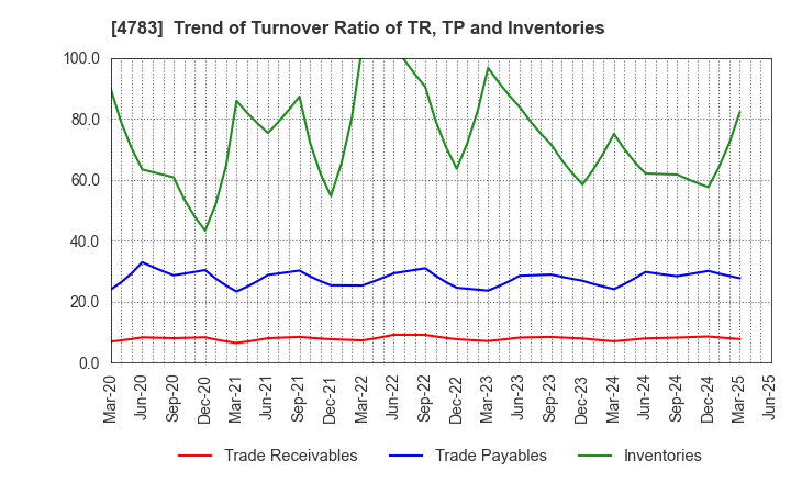 4783 NCD Co., Ltd.: Trend of Turnover Ratio of TR, TP and Inventories