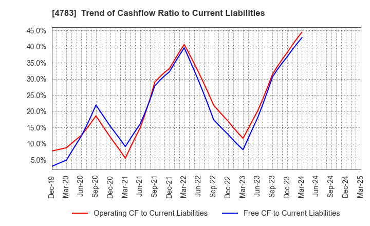 4783 NCD Co., Ltd.: Trend of Cashflow Ratio to Current Liabilities