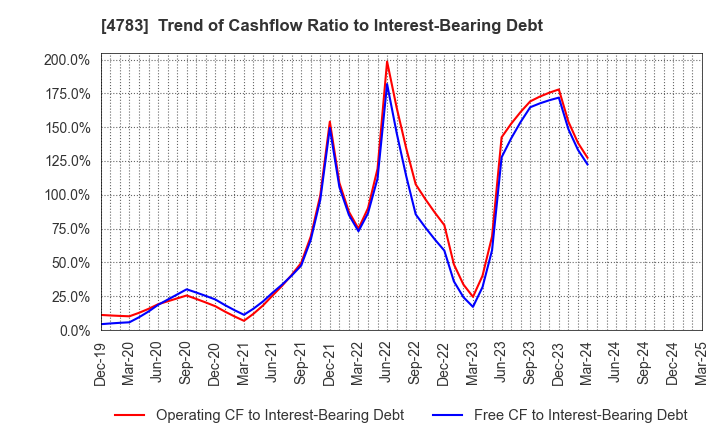 4783 NCD Co., Ltd.: Trend of Cashflow Ratio to Interest-Bearing Debt