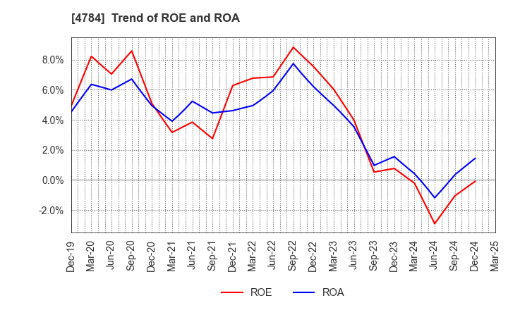 4784 GMO internet, Inc.: Trend of ROE and ROA