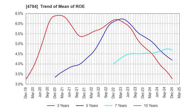 4784 GMO internet, Inc.: Trend of Mean of ROE