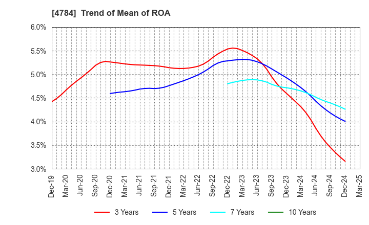4784 GMO internet, Inc.: Trend of Mean of ROA