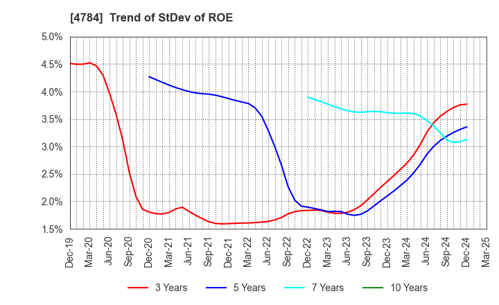 4784 GMO internet, Inc.: Trend of StDev of ROE