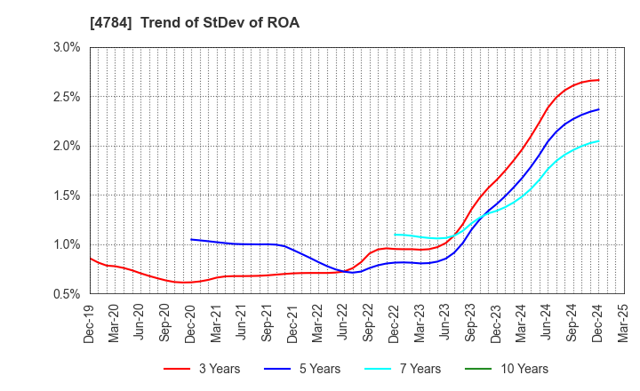 4784 GMO internet, Inc.: Trend of StDev of ROA