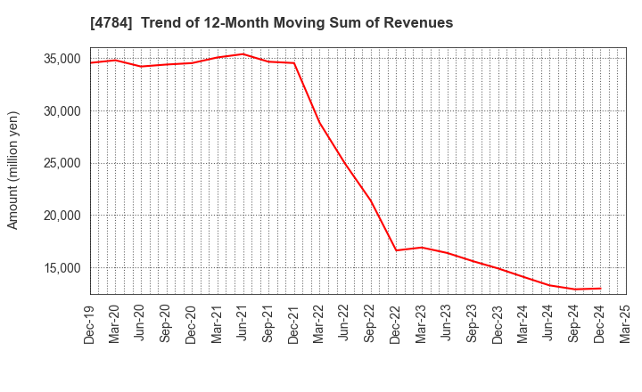 4784 GMO internet, Inc.: Trend of 12-Month Moving Sum of Revenues