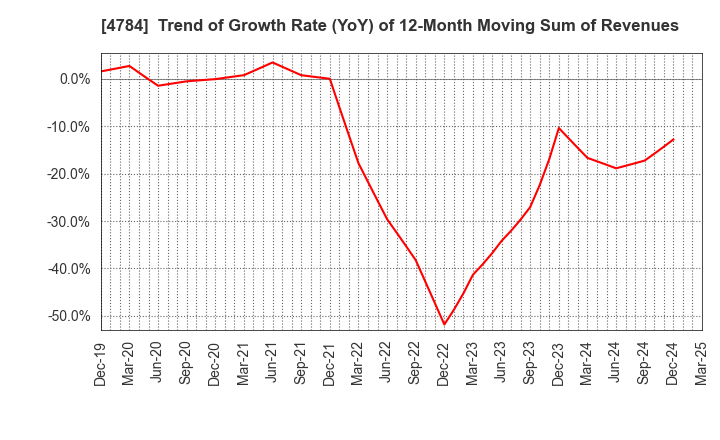 4784 GMO internet, Inc.: Trend of Growth Rate (YoY) of 12-Month Moving Sum of Revenues