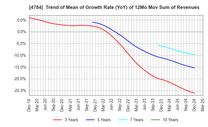 4784 GMO internet, Inc.: Trend of Mean of Growth Rate (YoY) of 12Mo Mov Sum of Revenues