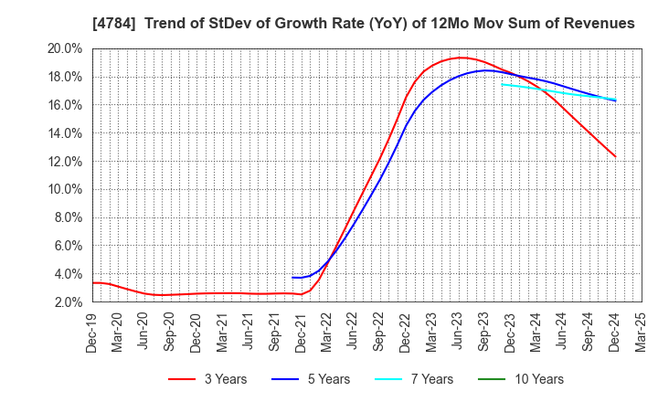 4784 GMO internet, Inc.: Trend of StDev of Growth Rate (YoY) of 12Mo Mov Sum of Revenues