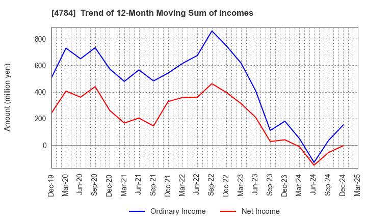 4784 GMO internet, Inc.: Trend of 12-Month Moving Sum of Incomes