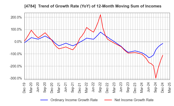 4784 GMO internet, Inc.: Trend of Growth Rate (YoY) of 12-Month Moving Sum of Incomes