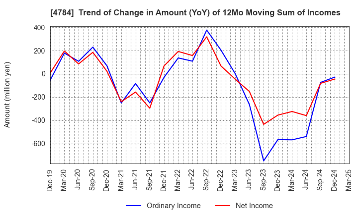 4784 GMO internet, Inc.: Trend of Change in Amount (YoY) of 12Mo Moving Sum of Incomes