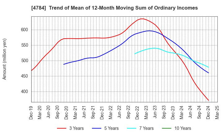 4784 GMO internet, Inc.: Trend of Mean of 12-Month Moving Sum of Ordinary Incomes