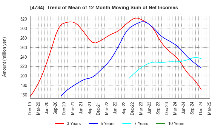 4784 GMO internet, Inc.: Trend of Mean of 12-Month Moving Sum of Net Incomes