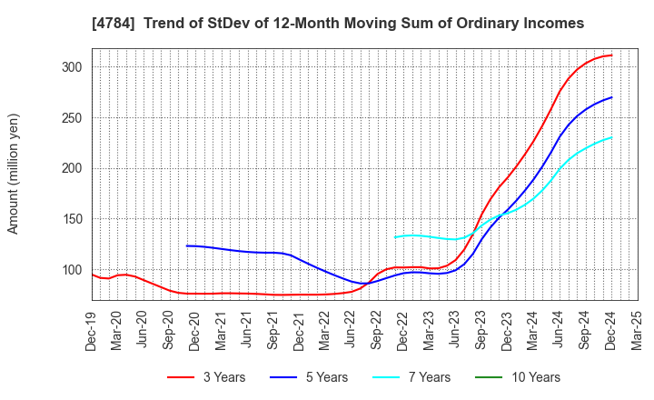 4784 GMO internet, Inc.: Trend of StDev of 12-Month Moving Sum of Ordinary Incomes
