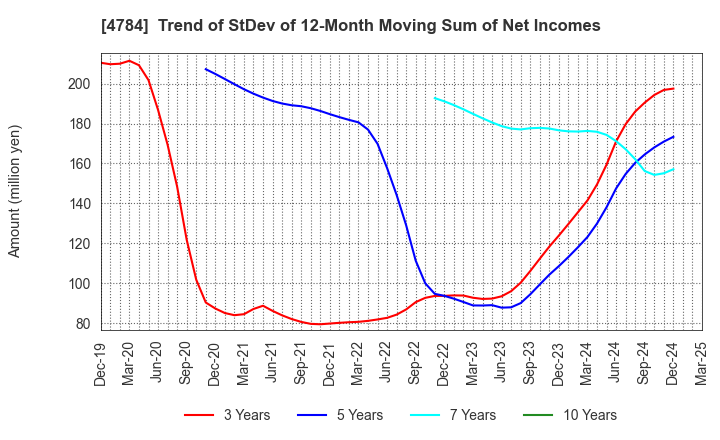 4784 GMO internet, Inc.: Trend of StDev of 12-Month Moving Sum of Net Incomes