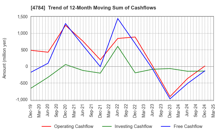 4784 GMO internet, Inc.: Trend of 12-Month Moving Sum of Cashflows