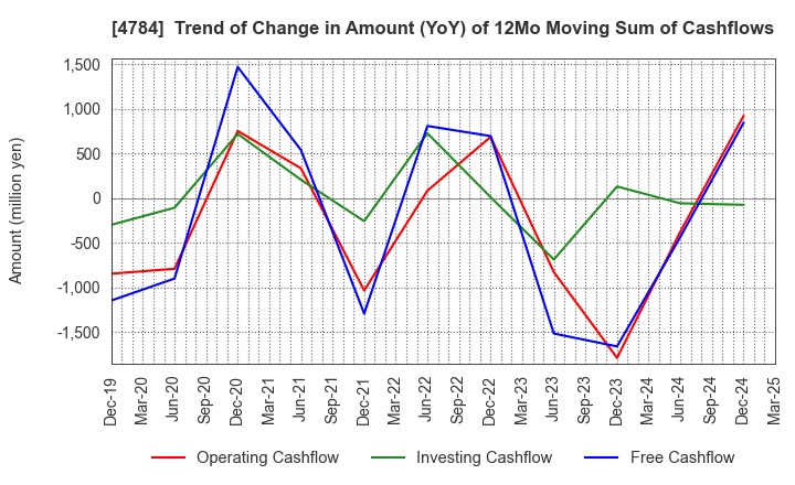 4784 GMO internet, Inc.: Trend of Change in Amount (YoY) of 12Mo Moving Sum of Cashflows