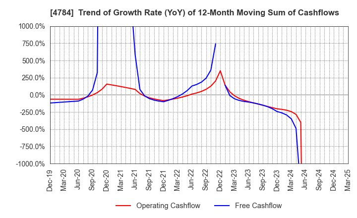 4784 GMO internet, Inc.: Trend of Growth Rate (YoY) of 12-Month Moving Sum of Cashflows