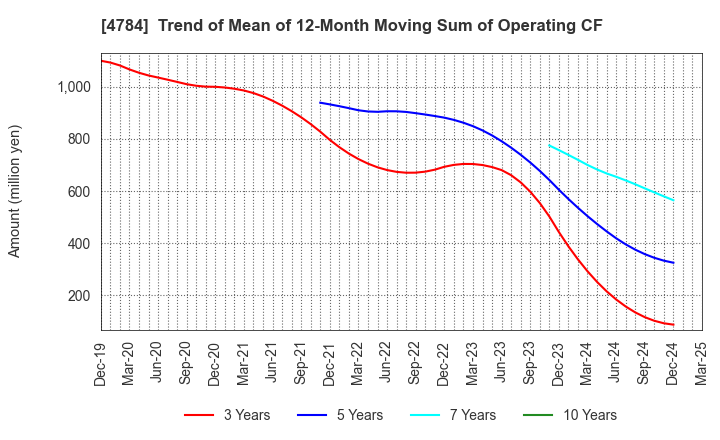 4784 GMO internet, Inc.: Trend of Mean of 12-Month Moving Sum of Operating CF