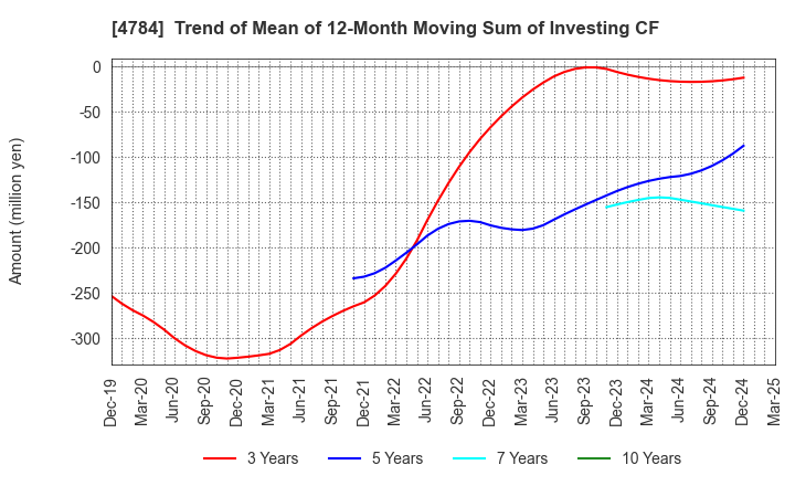 4784 GMO internet, Inc.: Trend of Mean of 12-Month Moving Sum of Investing CF