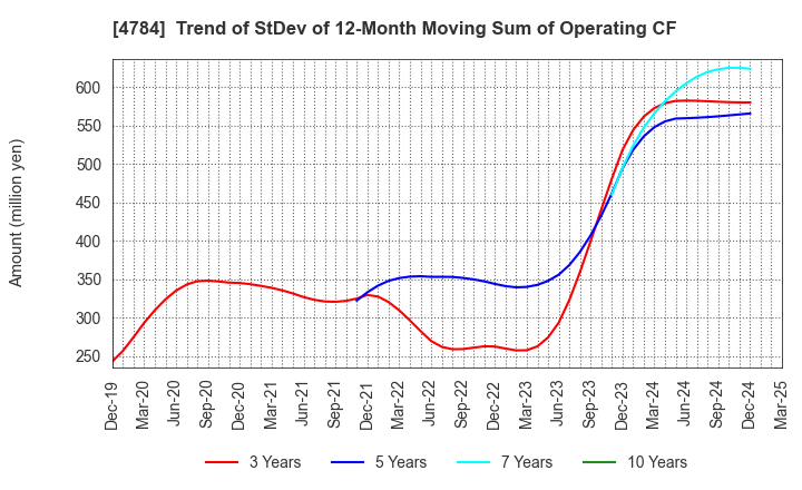 4784 GMO internet, Inc.: Trend of StDev of 12-Month Moving Sum of Operating CF