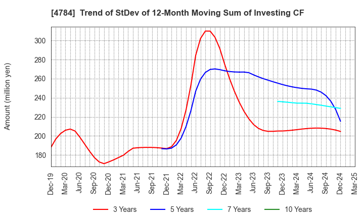 4784 GMO internet, Inc.: Trend of StDev of 12-Month Moving Sum of Investing CF