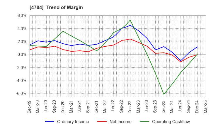 4784 GMO internet, Inc.: Trend of Margin