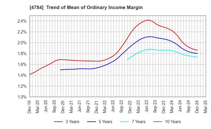4784 GMO internet, Inc.: Trend of Mean of Ordinary Income Margin