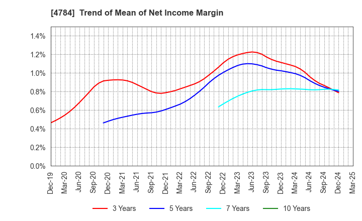 4784 GMO internet, Inc.: Trend of Mean of Net Income Margin