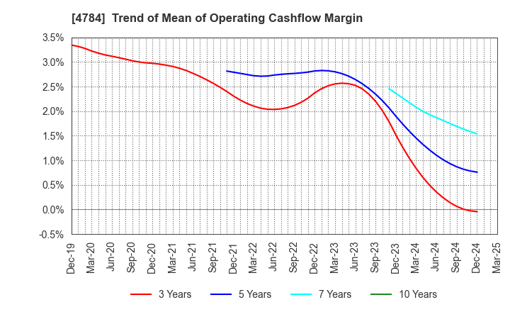 4784 GMO internet, Inc.: Trend of Mean of Operating Cashflow Margin