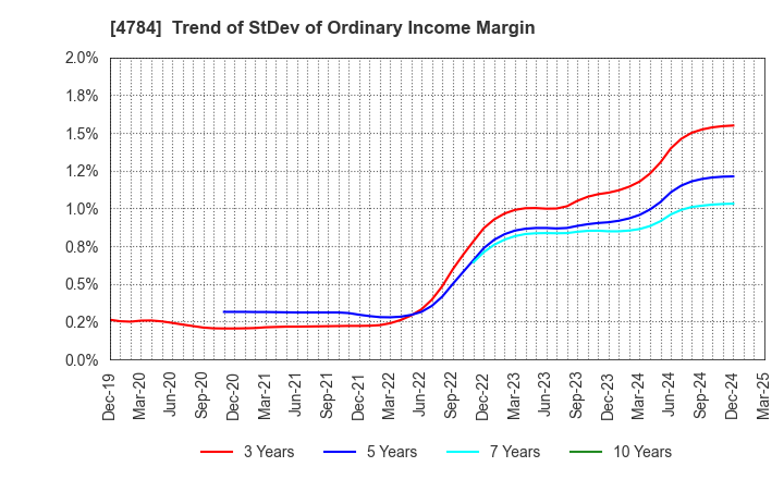 4784 GMO internet, Inc.: Trend of StDev of Ordinary Income Margin