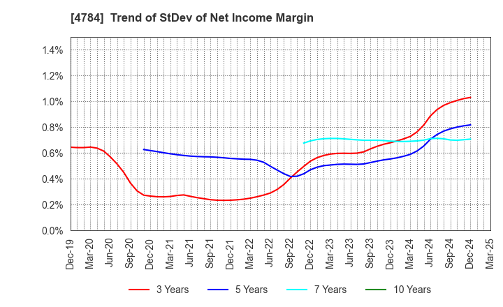 4784 GMO internet, Inc.: Trend of StDev of Net Income Margin