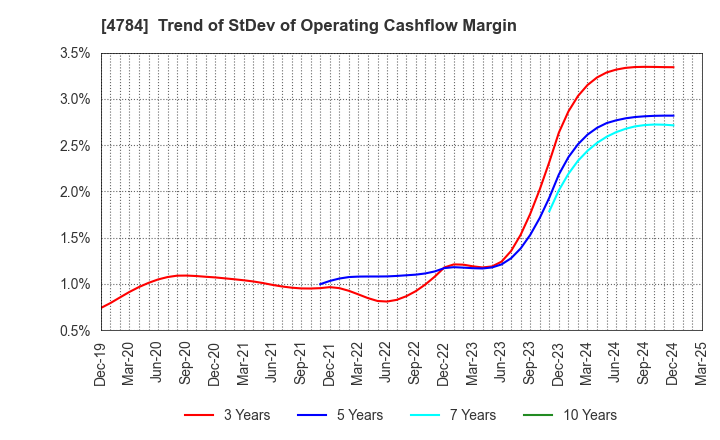 4784 GMO internet, Inc.: Trend of StDev of Operating Cashflow Margin