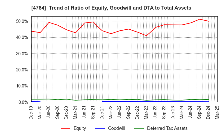 4784 GMO internet, Inc.: Trend of Ratio of Equity, Goodwill and DTA to Total Assets