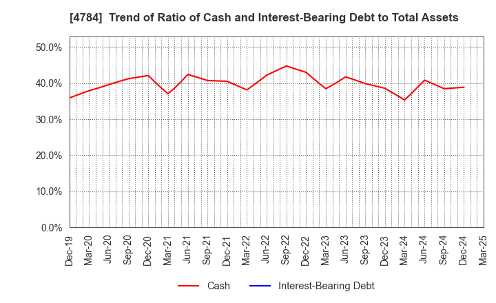 4784 GMO internet, Inc.: Trend of Ratio of Cash and Interest-Bearing Debt to Total Assets