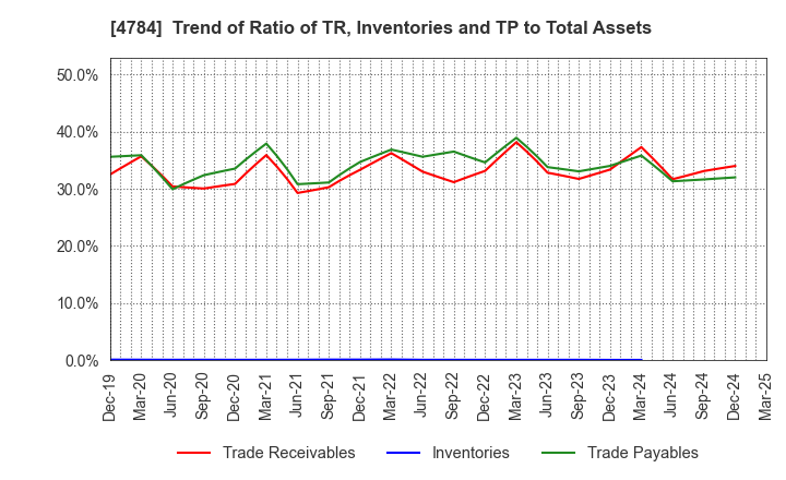 4784 GMO internet, Inc.: Trend of Ratio of TR, Inventories and TP to Total Assets