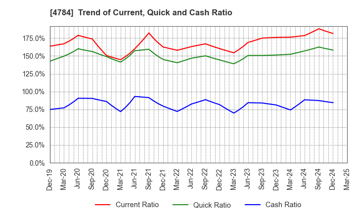 4784 GMO internet, Inc.: Trend of Current, Quick and Cash Ratio