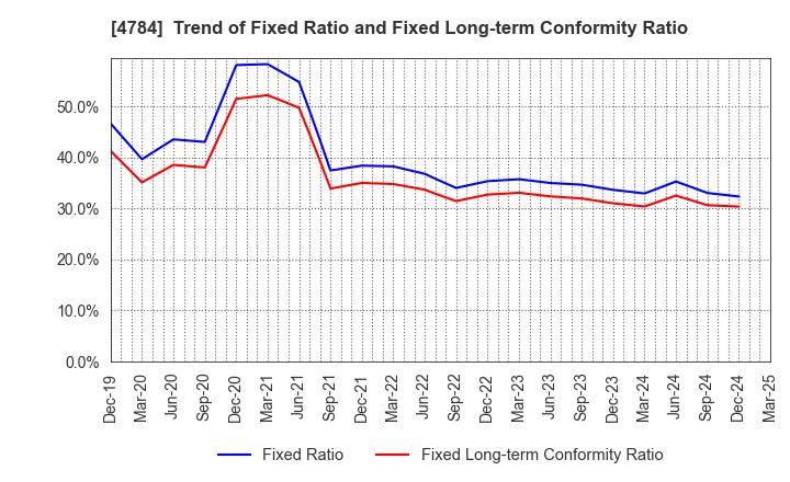 4784 GMO internet, Inc.: Trend of Fixed Ratio and Fixed Long-term Conformity Ratio