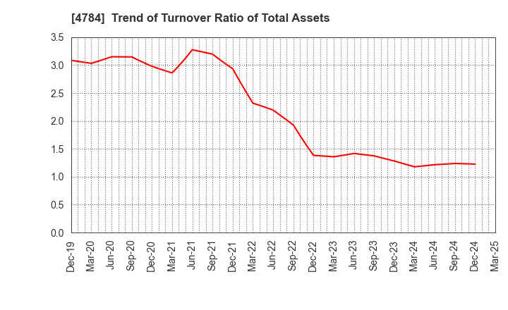 4784 GMO internet, Inc.: Trend of Turnover Ratio of Total Assets