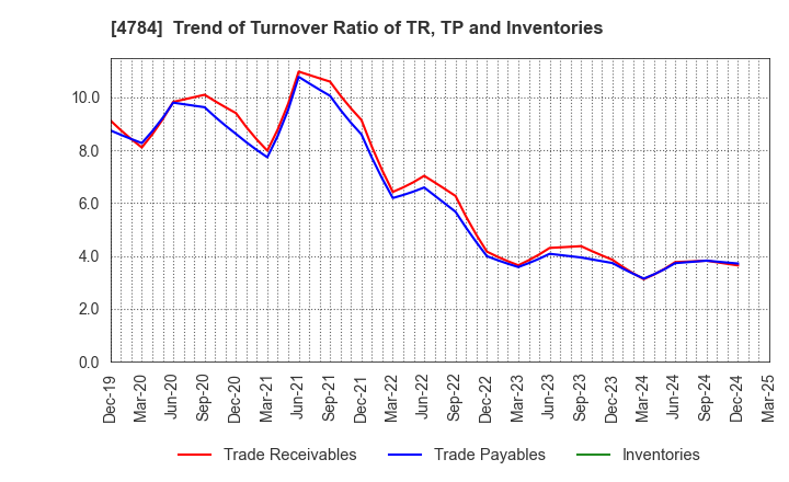 4784 GMO internet, Inc.: Trend of Turnover Ratio of TR, TP and Inventories