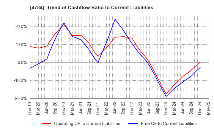 4784 GMO internet, Inc.: Trend of Cashflow Ratio to Current Liabilities