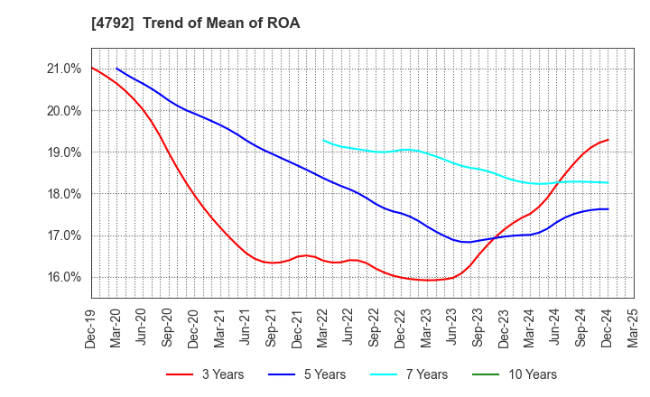 4792 YAMADA Consulting Group Co.,Ltd.: Trend of Mean of ROA
