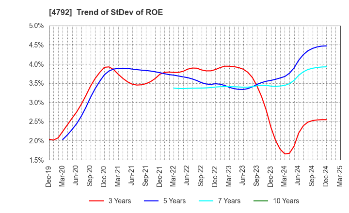 4792 YAMADA Consulting Group Co.,Ltd.: Trend of StDev of ROE