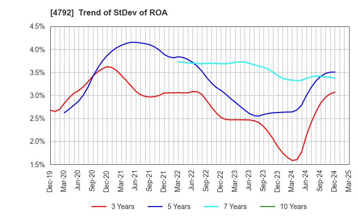 4792 YAMADA Consulting Group Co.,Ltd.: Trend of StDev of ROA