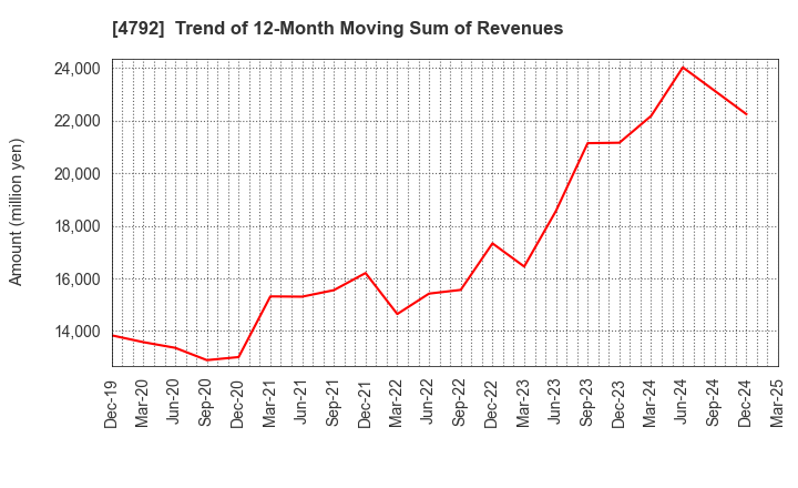 4792 YAMADA Consulting Group Co.,Ltd.: Trend of 12-Month Moving Sum of Revenues